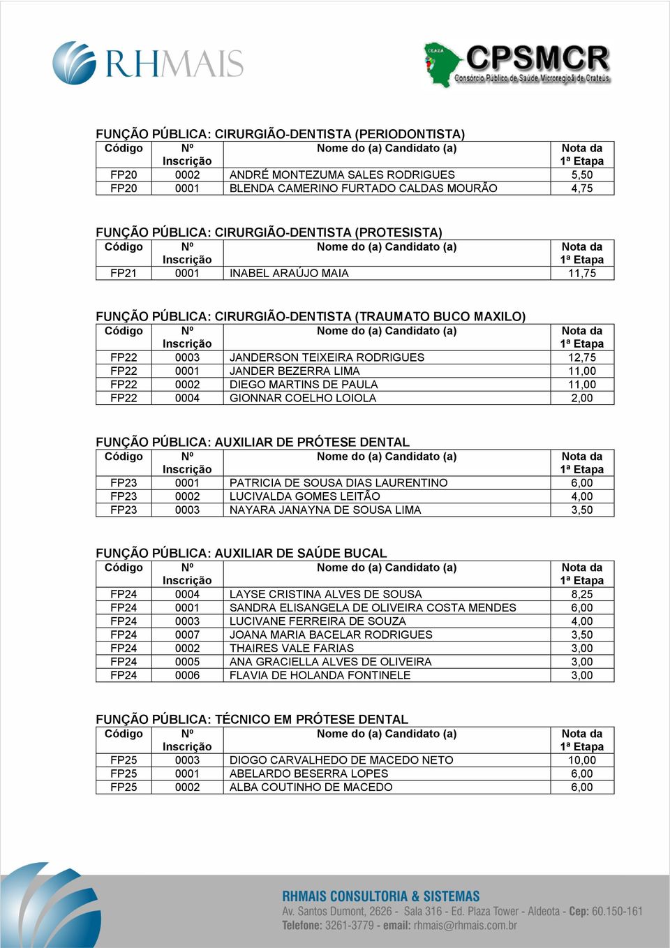 DE PAULA 11,00 FP22 0004 GIONNAR COELHO LOIOLA 2,00 FUNÇÃO PÚBLICA: AUXILIAR DE PRÓTESE DENTAL FP23 0001 PATRICIA DE SOUSA DIAS LAURENTINO 6,00 FP23 0002 LUCIVALDA GOMES LEITÃO 4,00 FP23 0003 NAYARA