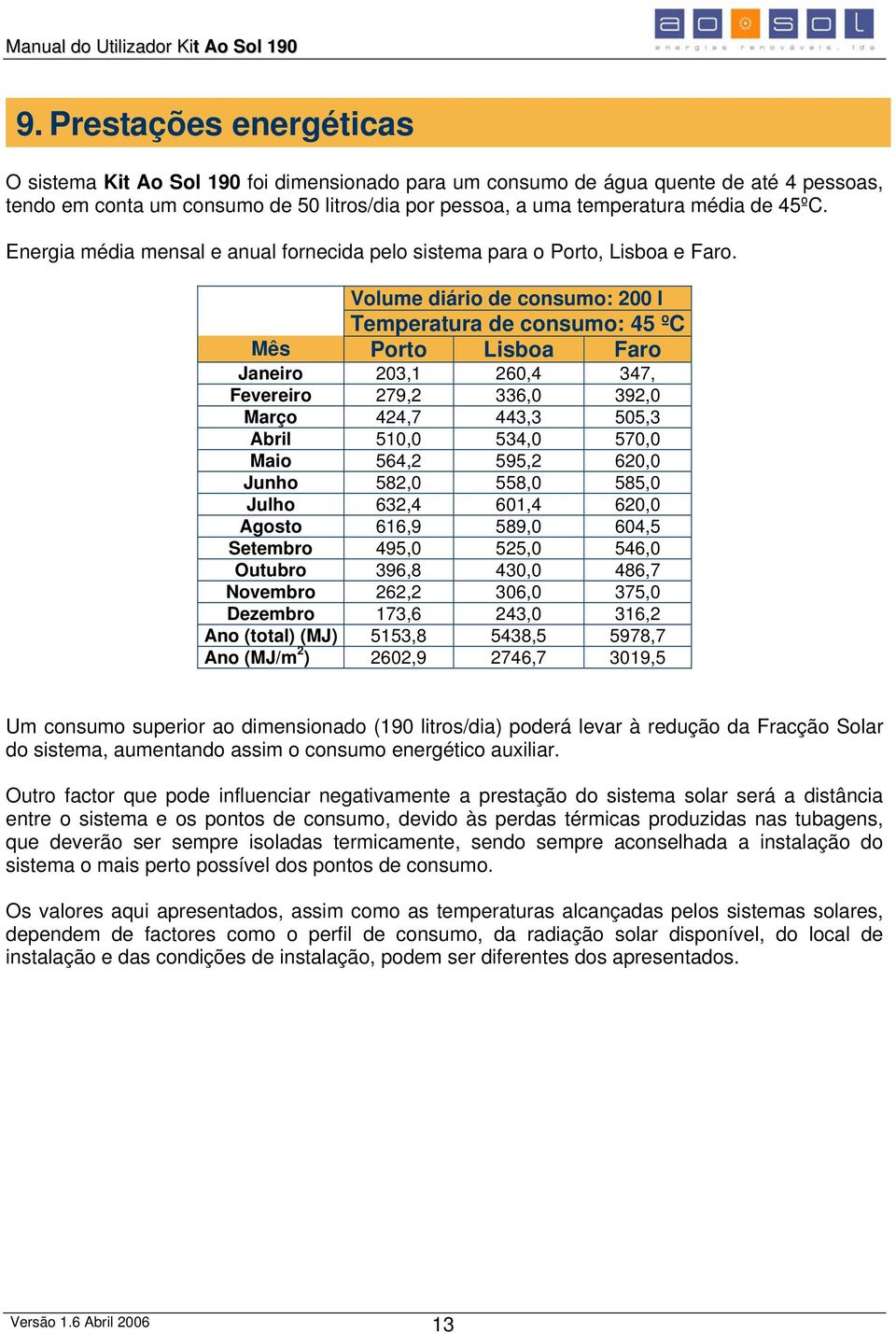 Volume diário de consumo: 200 l Temperatura de consumo: 45 ºC Mês Porto Lisboa Faro Janeiro 203,1 260,4 347, Fevereiro 279,2 336,0 392,0 Março 424,7 443,3 505,3 Abril 510,0 534,0 570,0 Maio 564,2