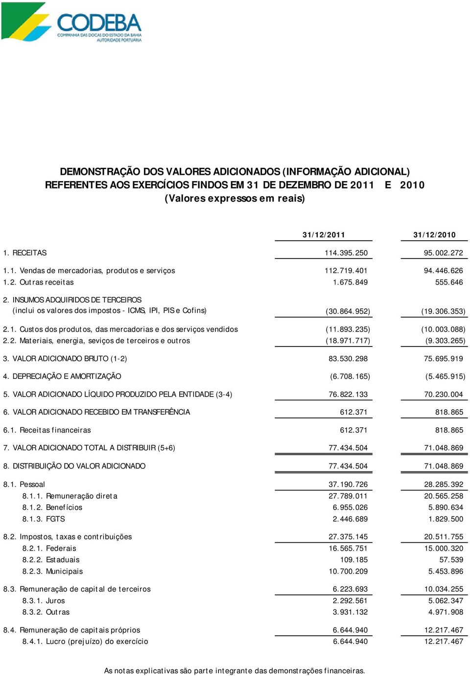 893.235) (10.003.088) 2.2. Materiais, energia, seviços de terceiros e outros (18.971.717) (9.303.265) 3. VALOR ADICIONADO BRUTO (1-2) 83.530.298 75.695.919 4. DEPRECIAÇÃO E AMORTIZAÇÃO (6.708.165) (5.