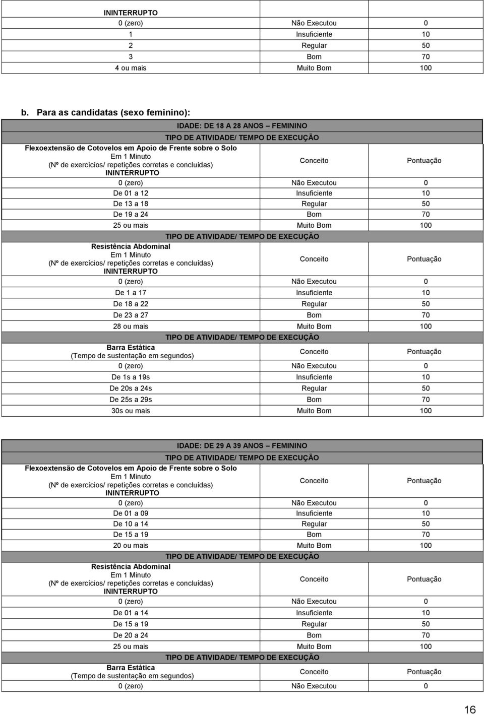 12 Insuficiente 10 De 13 a 18 Regular 50 De 19 a 24 Bom 70 25 ou mais Muito Bom 100 Resistência Abdominal Em 1 Minuto (Nº de exercícios/ repetições corretas e concluídas) De 1 a 17 Insuficiente 10 De