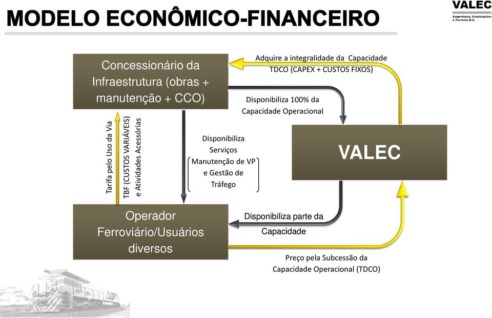 da Capacidade TDCO (CAPEX + CUSTOS FIXOS) Disponibiliza 100% da Capacidade Operacional VALEC Operador