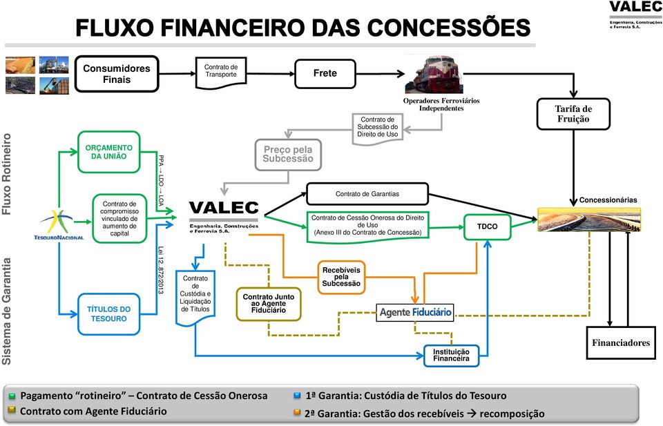 .872/2013 Contrato de Custódia e Liquidação de Títulos Preço pela Subcessão Contrato Junto ao Agente Fiduciário Contrato de Subcessão do Direito de Uso Contrato de Garantias Contrato de