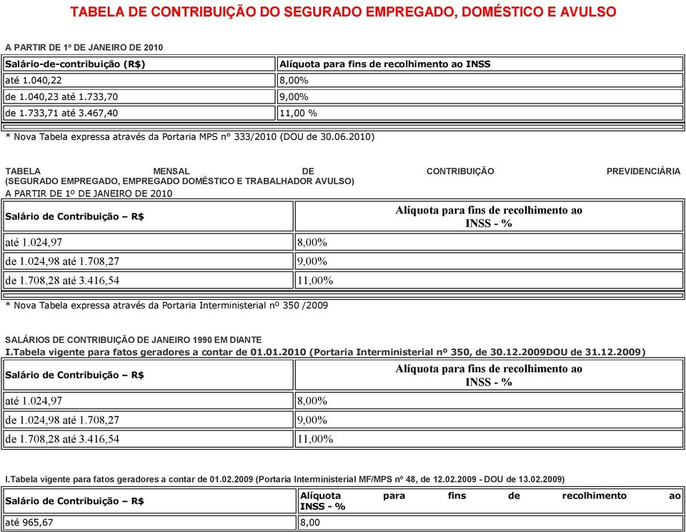 2010) TABELA MENSAL DE CONTRIBUIÇÃO PREVIDENCIÁRIA (SEGURADO EMPREGADO, EMPREGADO DOMÉSTICO E TRABALHADOR AVULSO) A PARTIR DE 1º DE JANEIRO DE 2010 até 1.024,97 8,00% de 1.024,98 até 1.