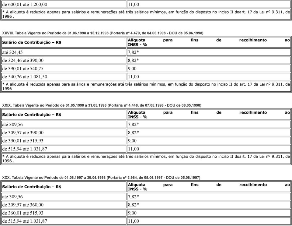 031,87 11,00 XXX. Tabela Vigente no Período de 01.06.1997 a 30.04.1998 (Portaria nº 3.964, de 05.06.1997 - DOU de 05.06.1997) até 309,56 7,82* de 309,57 até 360,00 8,82* de 360,01 até 515,93 9,00 de 515,94 até 1.