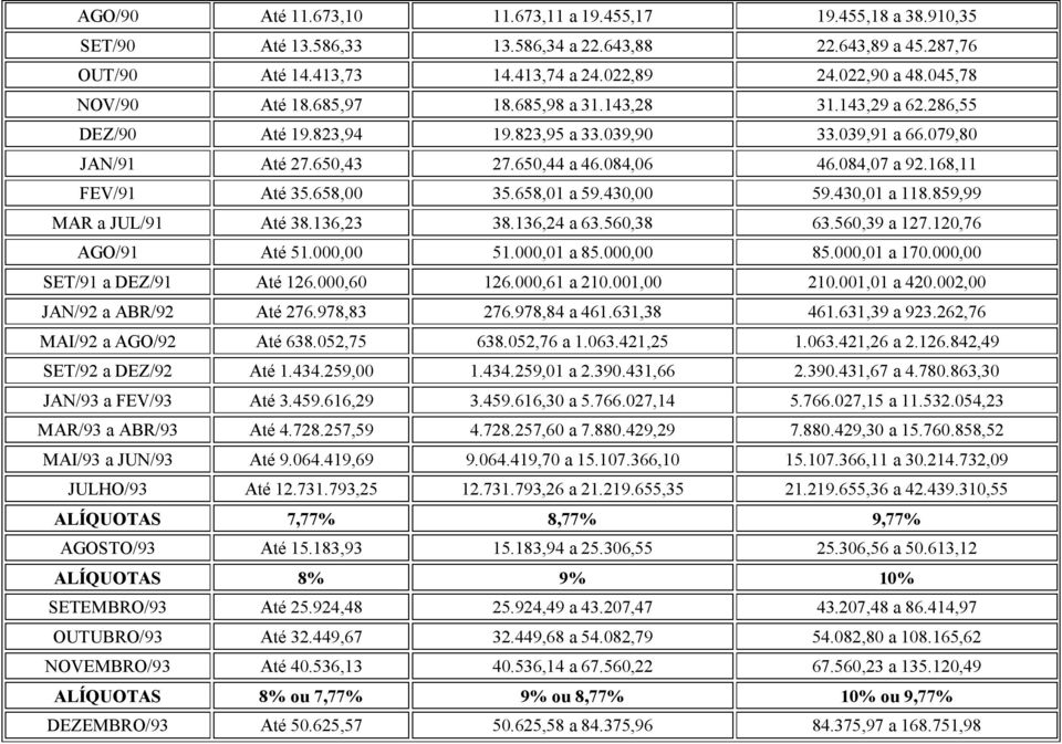 168,11 FEV/91 Até 35.658,00 35.658,01 a 59.430,00 59.430,01 a 118.859,99 MAR a JUL/91 Até 38.136,23 38.136,24 a 63.560,38 63.560,39 a 127.120,76 AGO/91 Até 51.000,00 51.000,01 a 85.000,00 85.