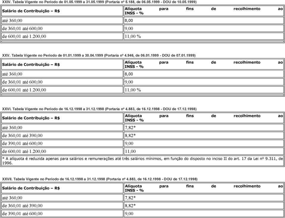 Tabela Vigente no Período de 16.12.1998 a 31.12.1998 (Portaria nº 4.883, de 16.12.1998 - DOU de 17.12.1998) até 360,00 7,82* de 360,01 até 390,00 8,82* de 390,01 até 600,00 9,00 de 600,01 até 1.