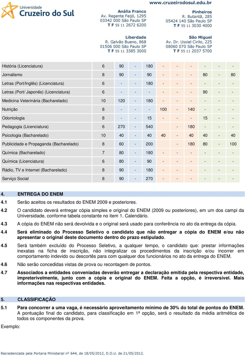 40-40 40-40 40-40 Publicidade e Propaganda (Bacharelado) 8 60-200 - 180 80-100 Química (Bacharelado) 7 80-180 - - - - - - Química (Licenciatura) 6 80-90 - - - - - - Rádio, TV e Internet (Bacharelado)