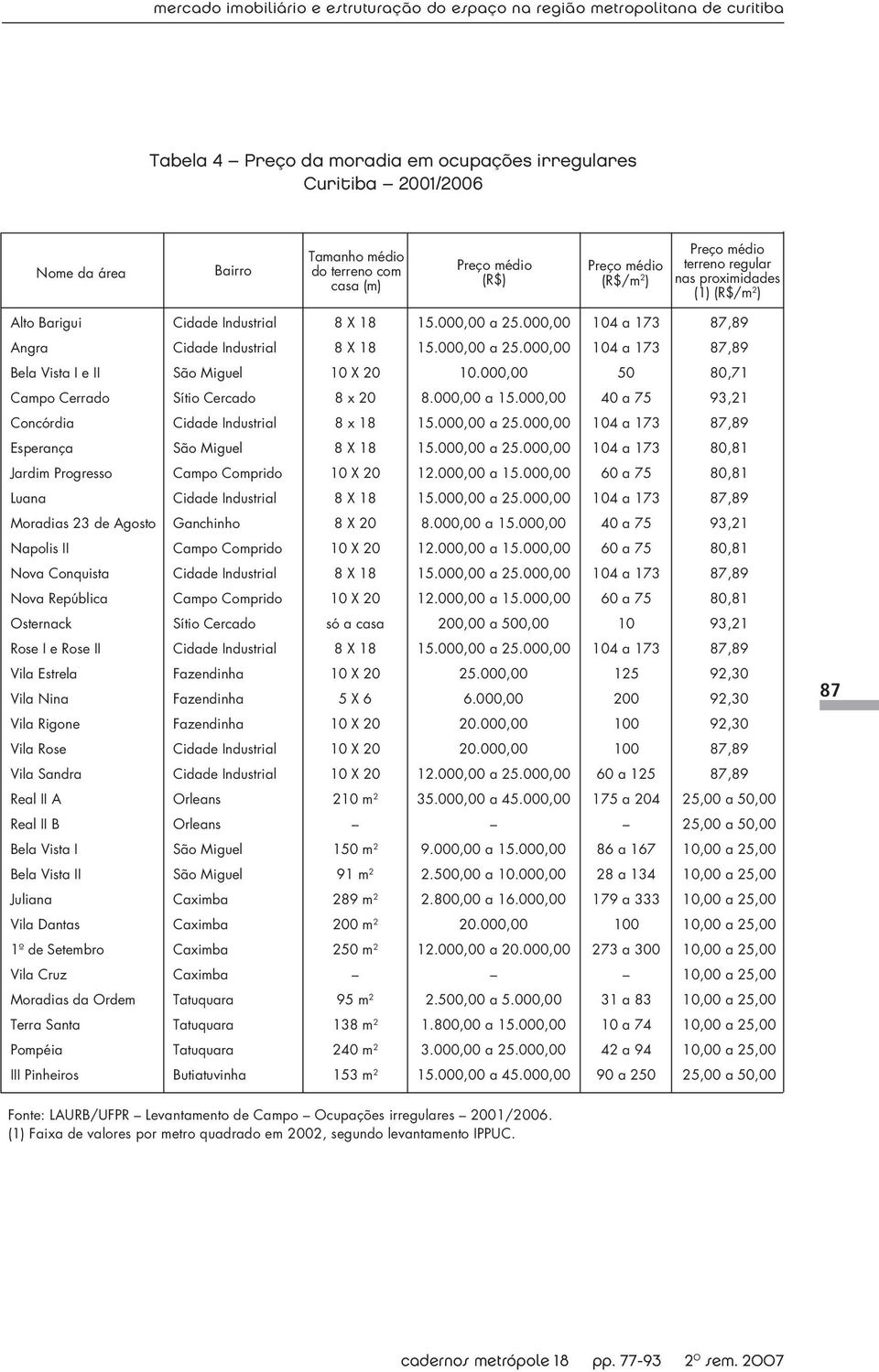 000,00 104 a 173 87,89 Angra Cidade Industrial 8 X 18 15.000,00 a 25.000,00 104 a 173 87,89 Bela Vista I e II São Miguel 10 X 20 10.000,00 50 80,71 Campo Cerrado Sítio Cercado 8 x 20 8.000,00 a 15.