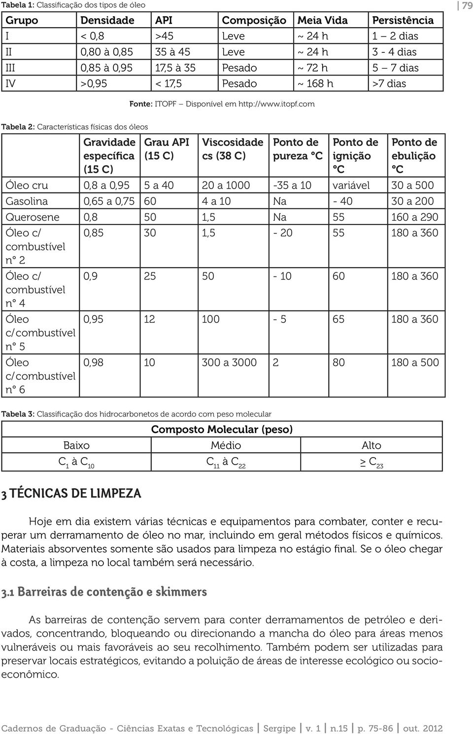 com Tabela 2: Características físicas dos óleos Gravidade específica (15 C) Grau API (15 C) Viscosidade cs (38 C) Ponto de pureza C Ponto de ignição C Ponto de ebulição C Óleo cru 0,8 a 0,95 5 a 40