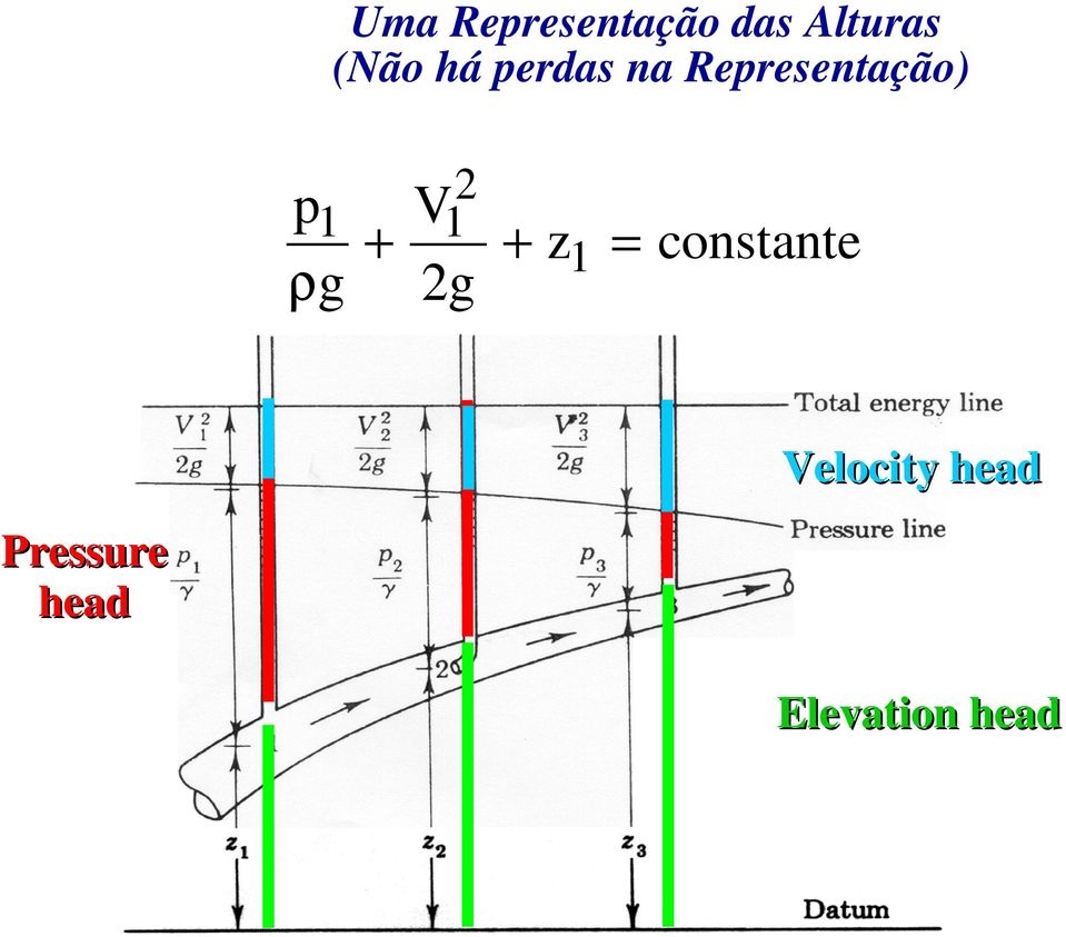 p 1 V1 ρg z1 = g constante