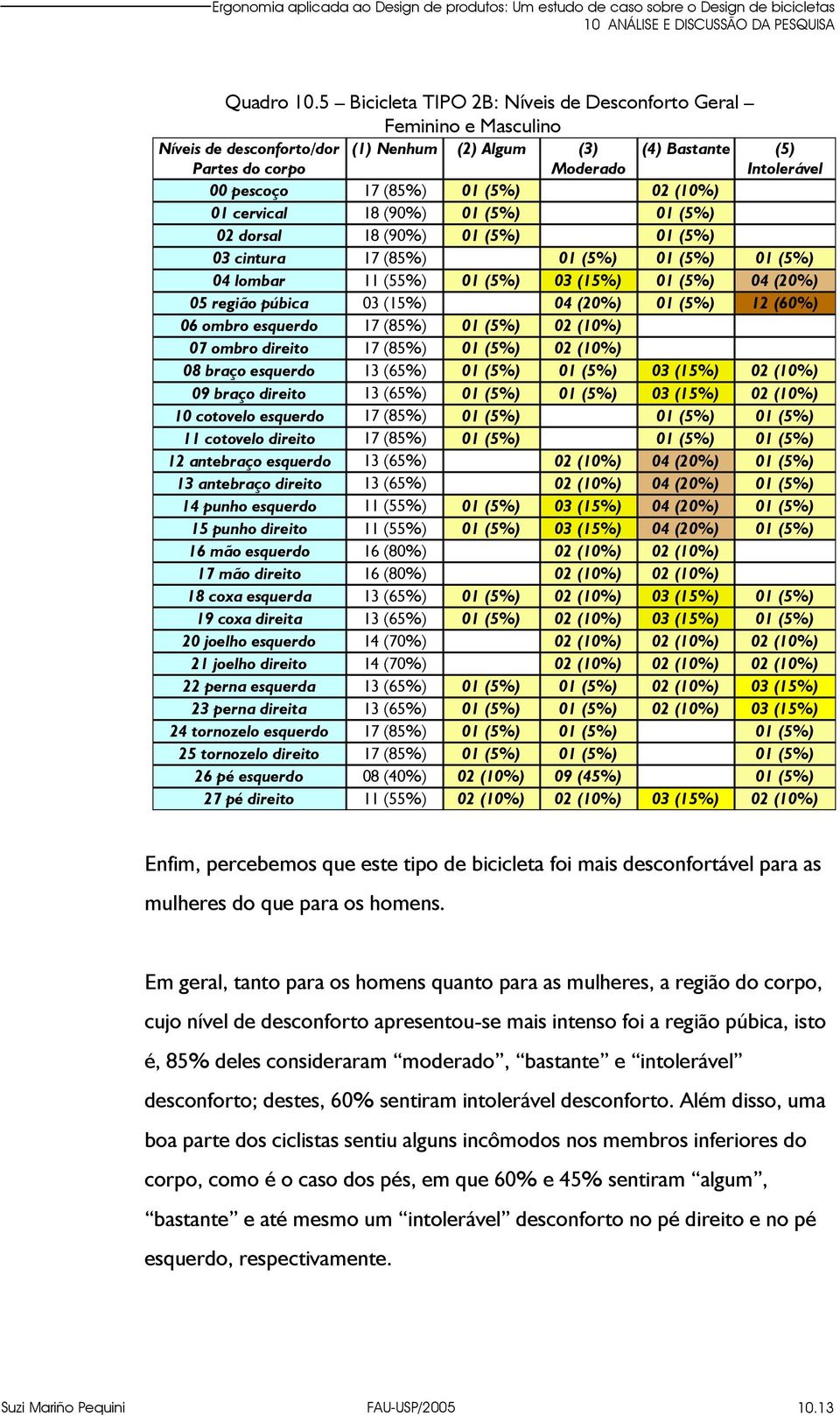 (5%) 02 (10%) 01 cervical 18 (90%) 01 (5%) 01 (5%) 02 dorsal 18 (90%) 01 (5%) 01 (5%) 03 cintura 17 (85%) 01 (5%) 01 (5%) 01 (5%) 04 lombar 11 (55%) 01 (5%) 03 (15%) 01 (5%) 04 (20%) 05 região púbica