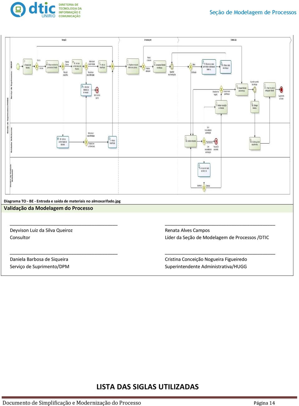 da Seção de Modelagem de Processos /DTIC Daniela Barbosa de Siqueira Serviço de Suprimento/DPM Cristina