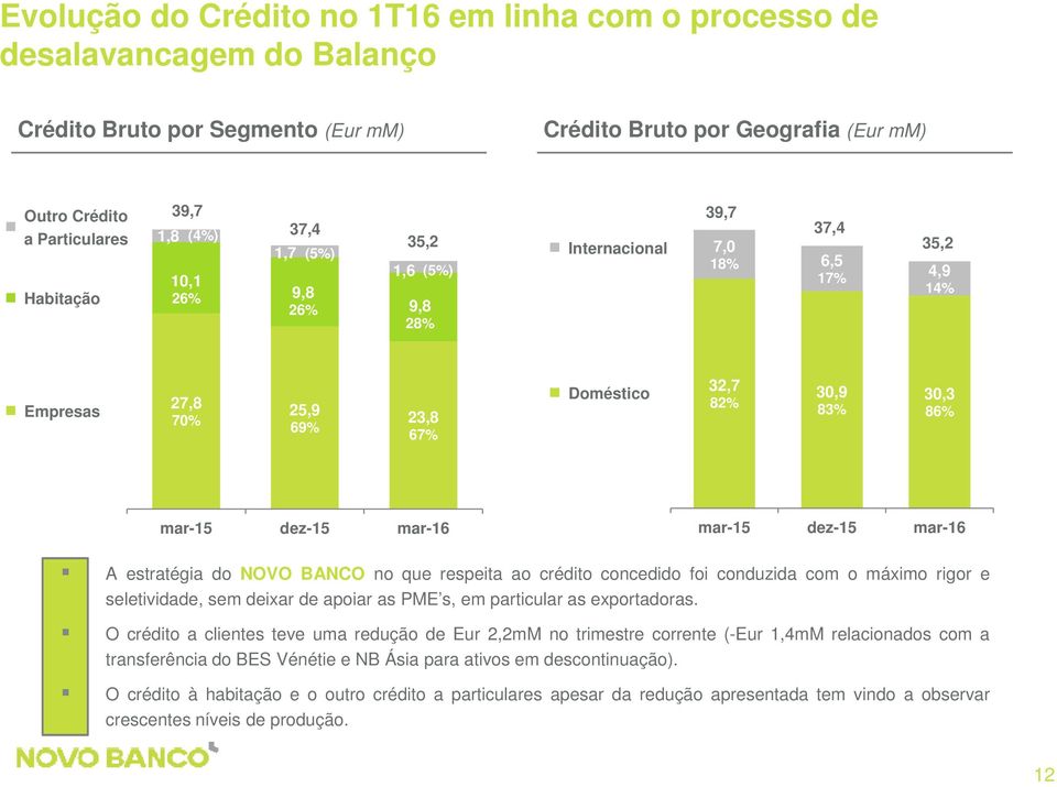 dez-15 mar-16 mar-15 dez-15 mar-16 A estratégia do NOVO BANCO no que respeita ao crédito concedido foi conduzida com o máximo rigor e seletividade, sem deixar de apoiar as PME s, em particular as