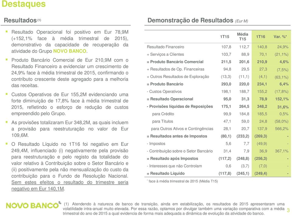 melhoria das receitas. Custos Operativos de Eur 155,2M evidenciando uma forte diminuição de 17,8% face à média trimestral de 2015, refletindo o esforço de redução de custos empreendido pelo Grupo.