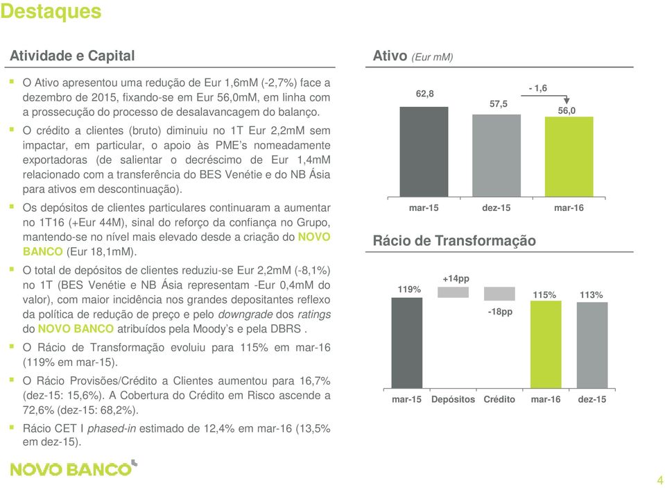 O crédito a clientes (bruto) diminuiu no 1T Eur 2,2mM sem impactar, em particular, o apoio às PME s nomeadamente exportadoras (de salientar o decréscimo de Eur 1,4mM relacionado com a transferência