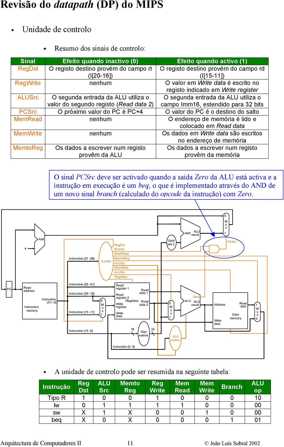 segnda entrada da ALU tiliza o campo Imm6, estendido para 32 bits PSrc O próimo valor do P é P+4 O valor do P é o destino do salto emread nenhm O endereço de memória é lido e colocado em Read data