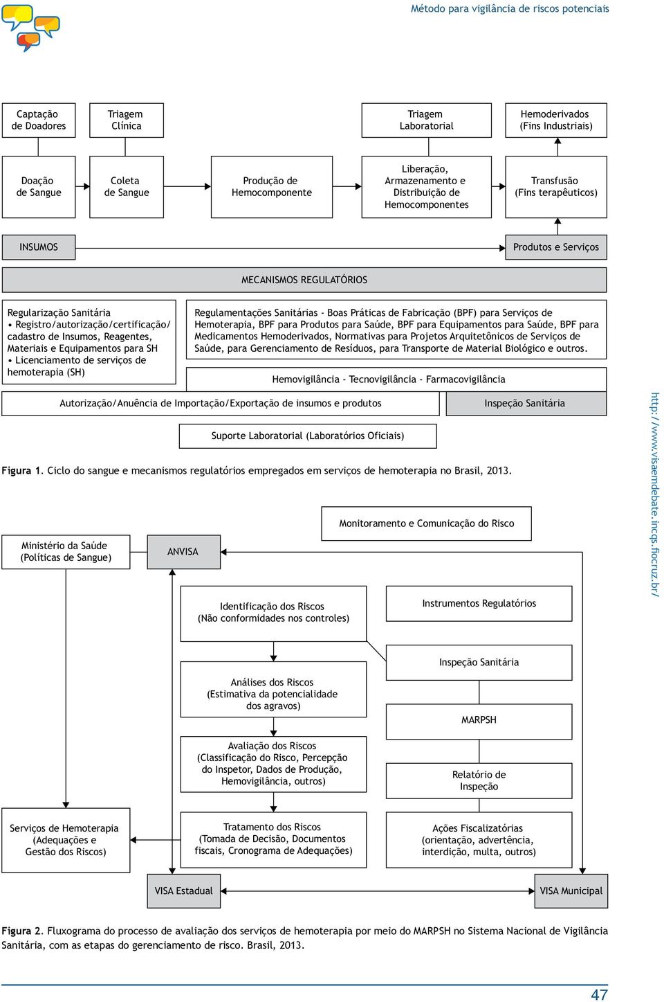 Registro/autorização/certificação/ cadastro de Insumos, Reagentes, Materiais e Equipamentos para SH Licenciamento de serviços de hemoterapia (SH) Regulamentações Sanitárias - Boas Práticas de