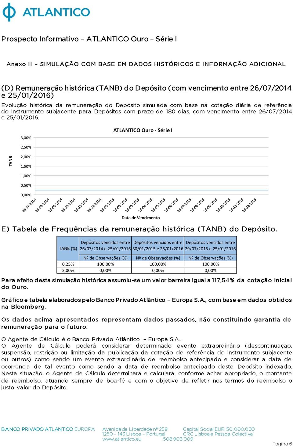 26/07/2014 e 25/01/2016. 3,00% ATLANTICO Ouro - Série I 2,50% 2,00% 1,50% 1,00% 0,50% 0,00% Data de Vencimento E) Tabela de Frequências da remuneração histórica (TANB) do Depósito.