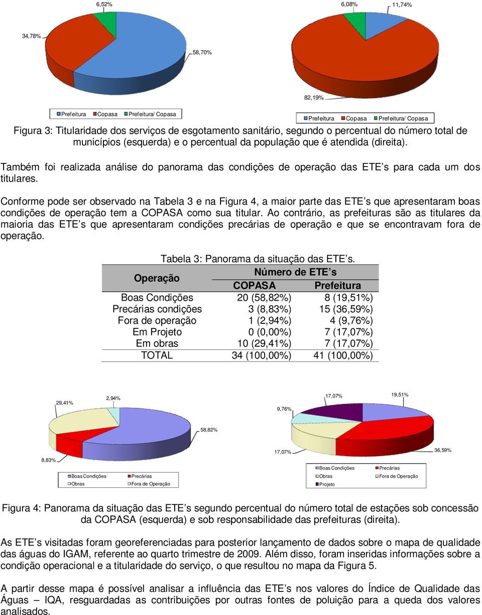 Conforme pode ser observado na Tabela 3 e na Figura 4, a maior parte das ETE s que apresentaram boas condições de operação tem a COPASA como sua titular.