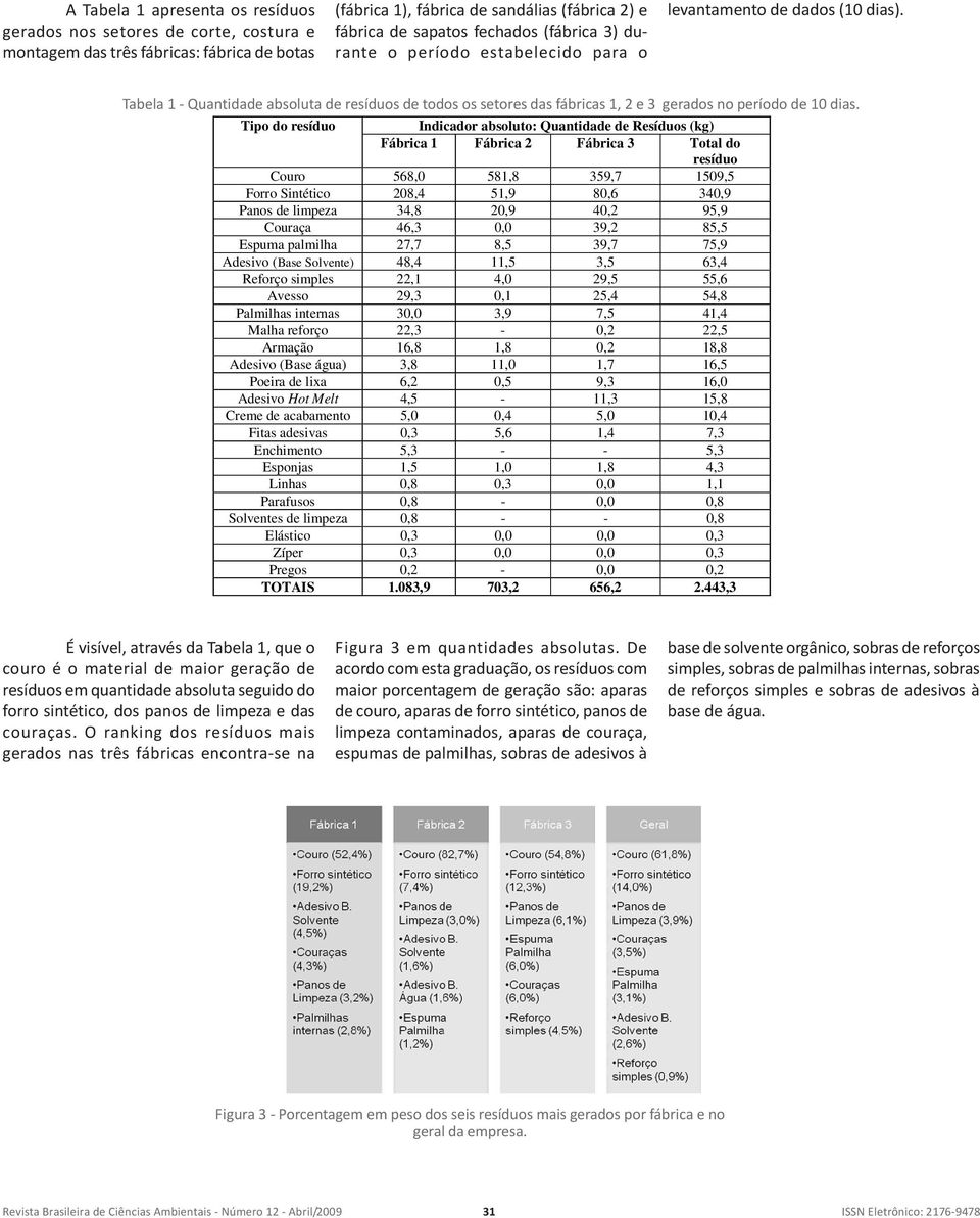 Tipo do resíduo Indicador absoluto: Quantidade de Resíduos (kg) Fábrica 1 Fábrica 2 Fábrica 3 Total do resíduo Couro 568,0 581,8 359,7 1509,5 Forro Sintético 208,4 51,9 80,6 340,9 Panos de limpeza