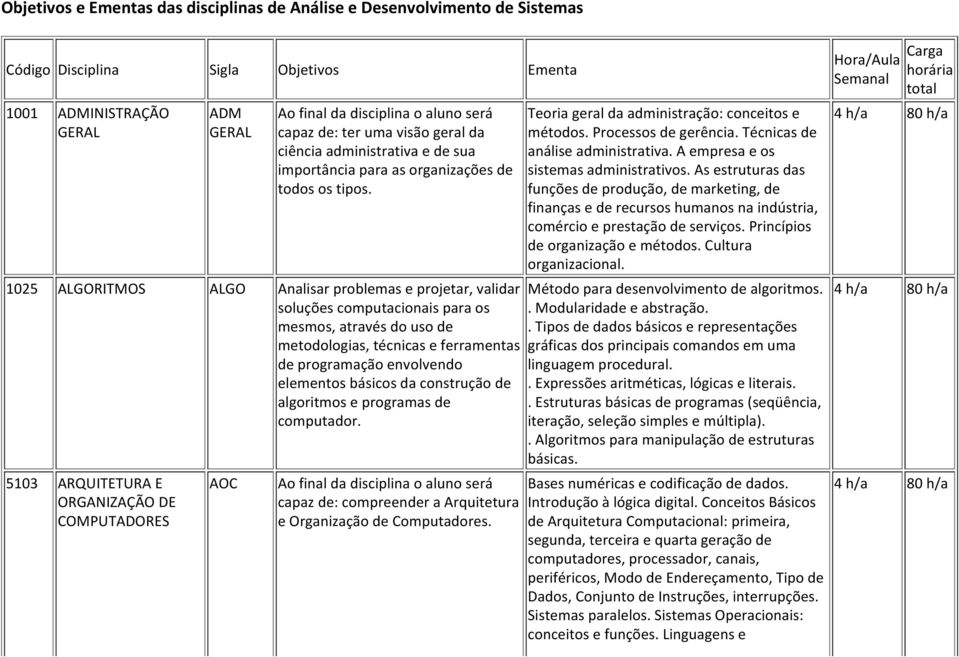 1025 ALGORITMOS ALGO Analisar problemas e projetar, validar soluções computacionais para os mesmos, através do uso de metodologias, técnicas e ferramentas de programação envolvendo elementos básicos