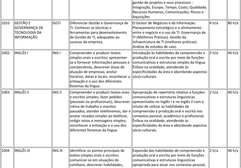 1002 INGLÊS I ING I Compreender e produzir textos simples orais e escritos; apresentarse e fornecer informações pessoais e coorporativas, descrever áreas de atuação de empresas; anotar horários,