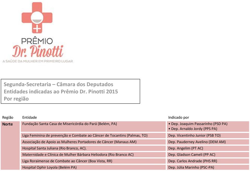 Arnaldo Jordy (PPS PA) Liga Feminina de prevenção e Combate ao Câncer de Tocantins (Palmas, TO) Associação de Apoio as Mulheres Portadores de Câncer (Manaus AM) Hospital Santa Juliana