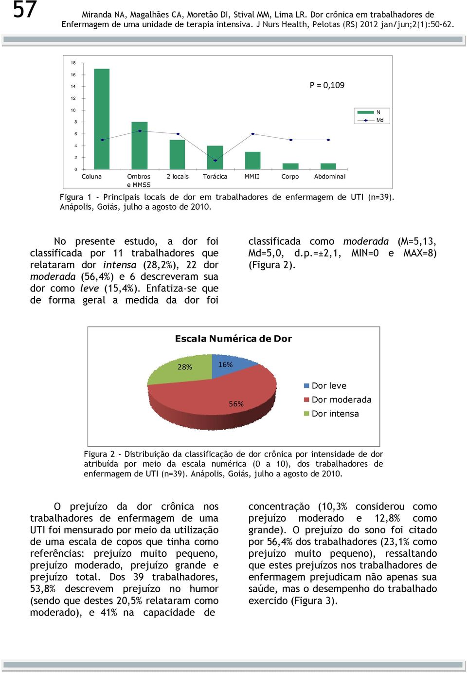 No presente estudo, a dor foi classificada por 11 trabalhadores que relataram dor intensa (28,2%), 22 dor moderada (56,4%) e 6 descreveram sua dor como leve (15,4%).