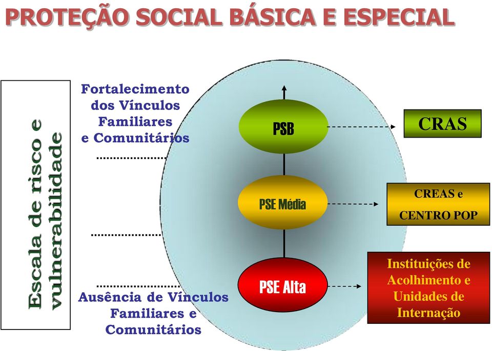 CREAS e CENTRO POP Ausência de Vínculos Familiares e