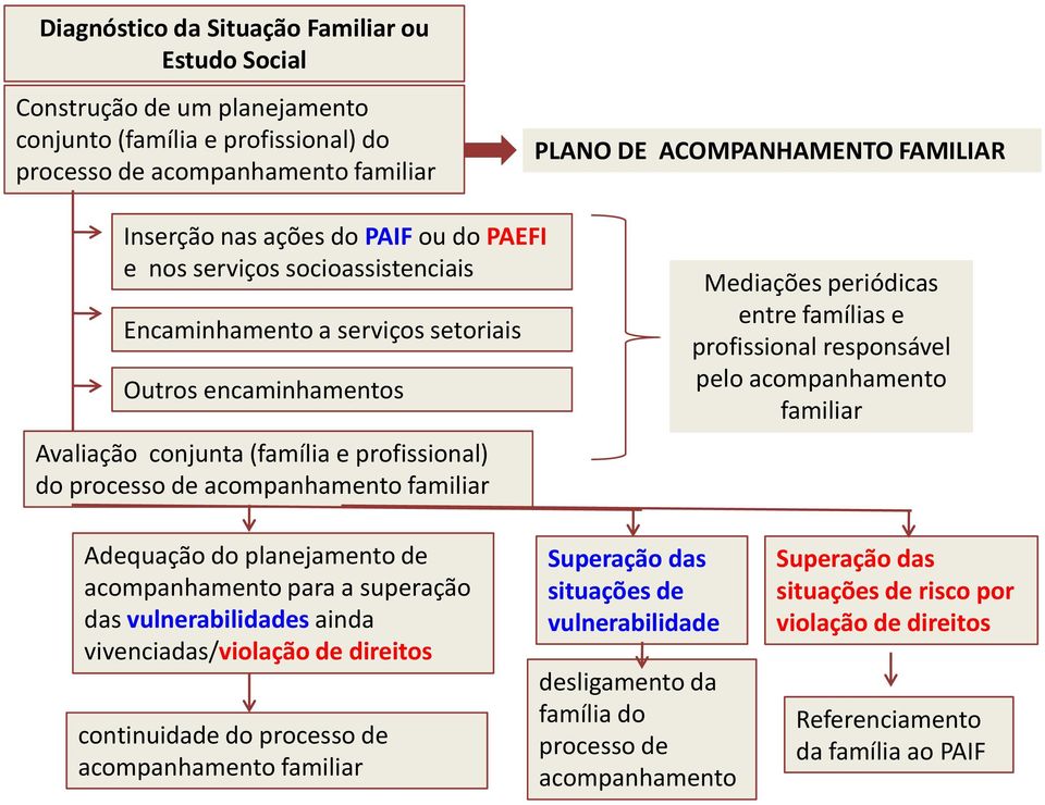 familiar Mediações periódicas entre famílias e profissional responsável pelo acompanhamento familiar Adequação do planejamento de acompanhamento para a superação das vulnerabilidades ainda