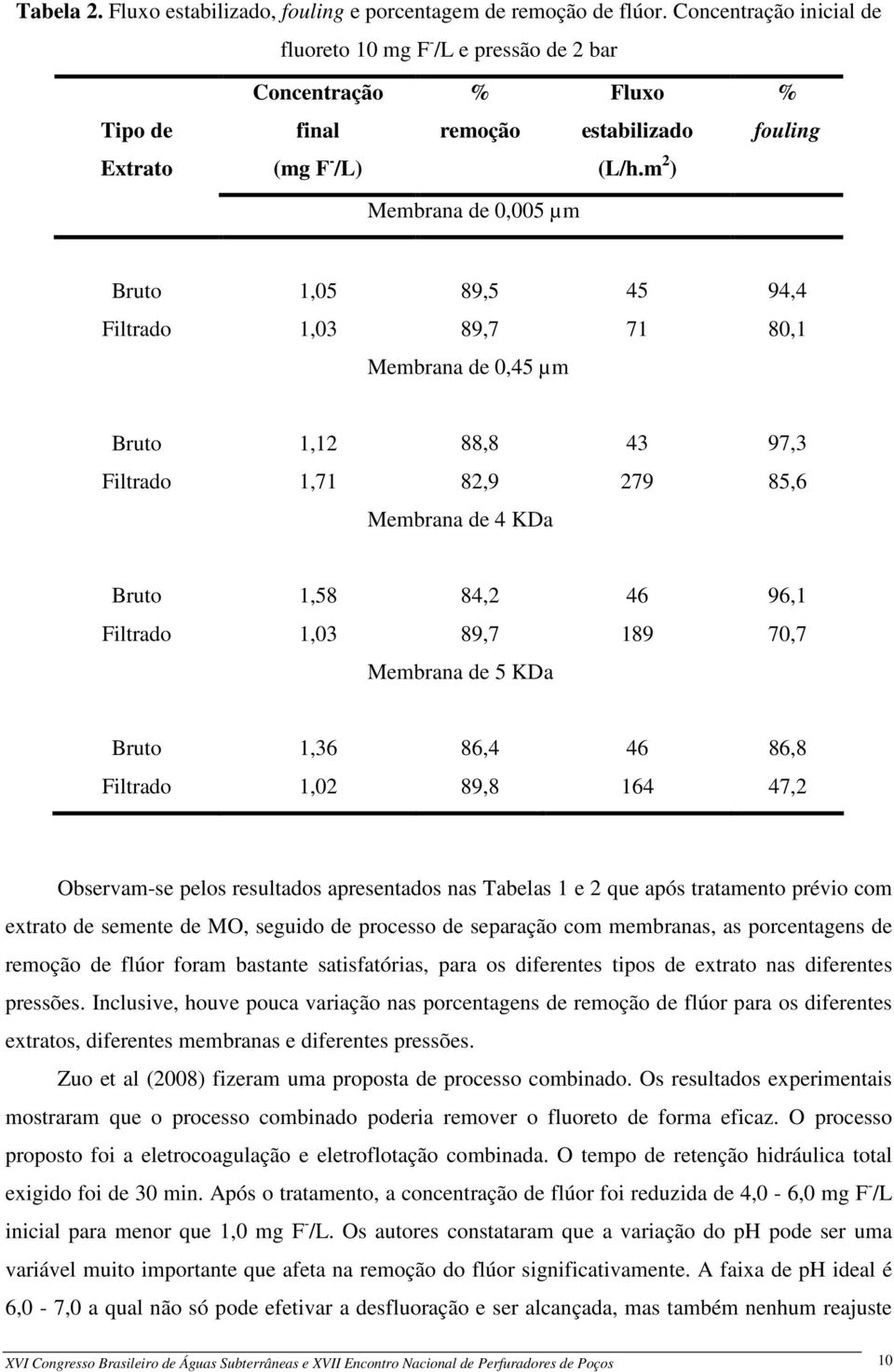 m 2 ) Membrana de 0,005 µm % fouling Bruto 1,05 89,5 45 94,4 Filtrado 1,03 89,7 71 80,1 Membrana de 0,45 µm Bruto 1,12 88,8 43 97,3 Filtrado 1,71 82,9 279 85,6 Membrana de 4 KDa Bruto 1,58 84,2 46