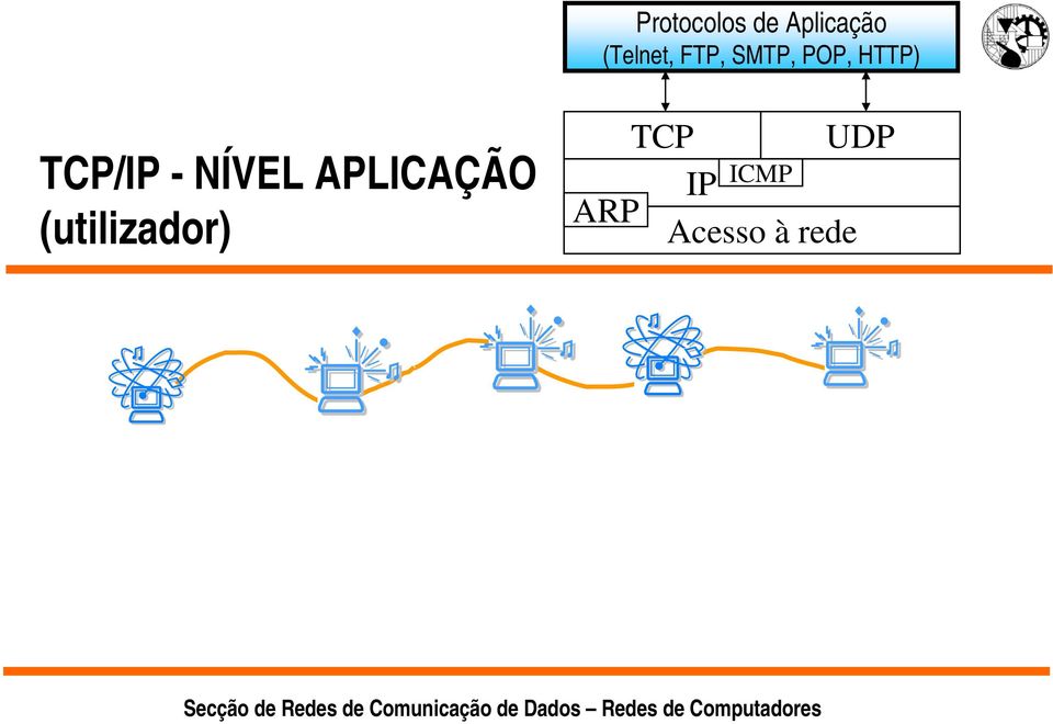 (utilizador) TCP UDP ICMP IP ARP Acesso à rede