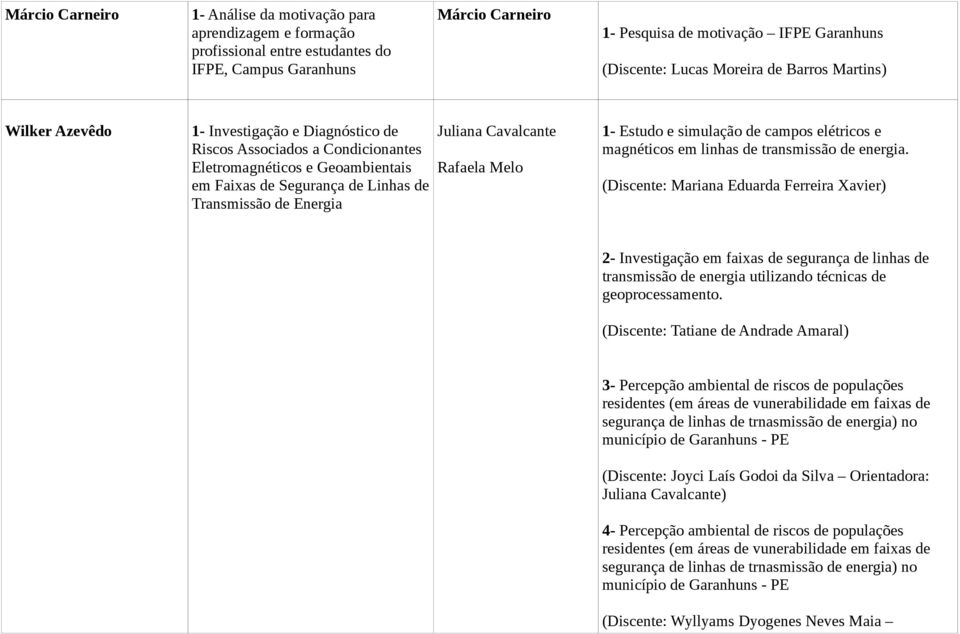 Energia Juliana Cavalcante Rafaela Melo 1- Estudo e simulação de campos elétricos e magnéticos em linhas de transmissão de energia.