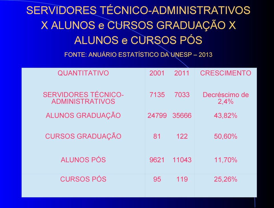 TÉCNICO- ADMINISTRATIVOS 7135 7033 Decréscimo de 2,4% ALUNOS GRADUAÇÃO 24799 35666