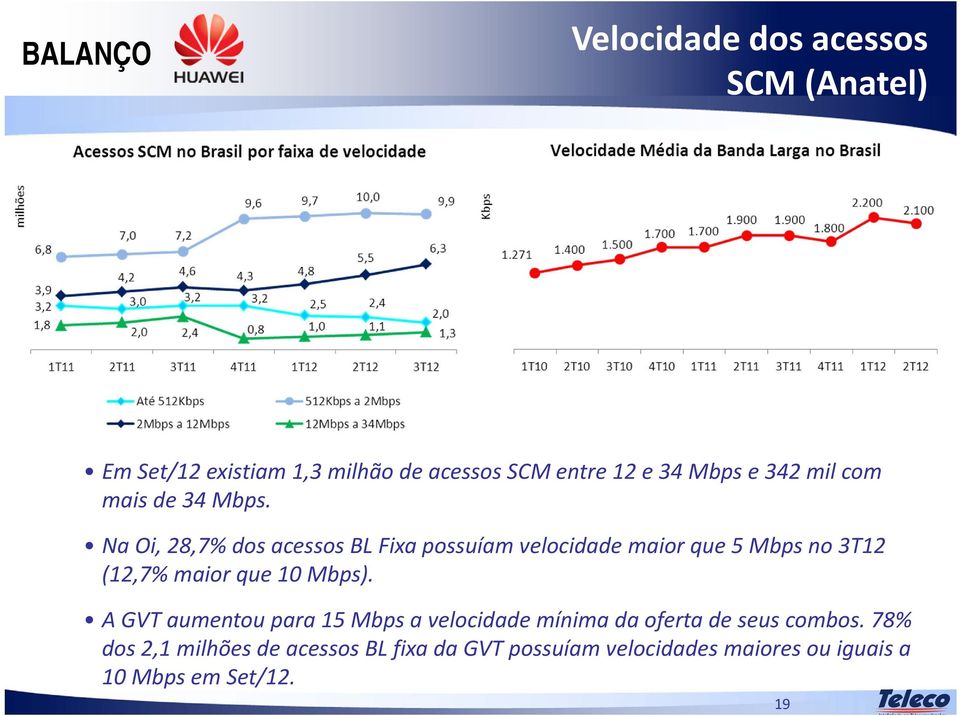 Na Oi, 28,7% dos acessos BL Fixa possuíam velocidade maior que 5 Mbps no 3T12 (12,7% maior que 10 Mbps).