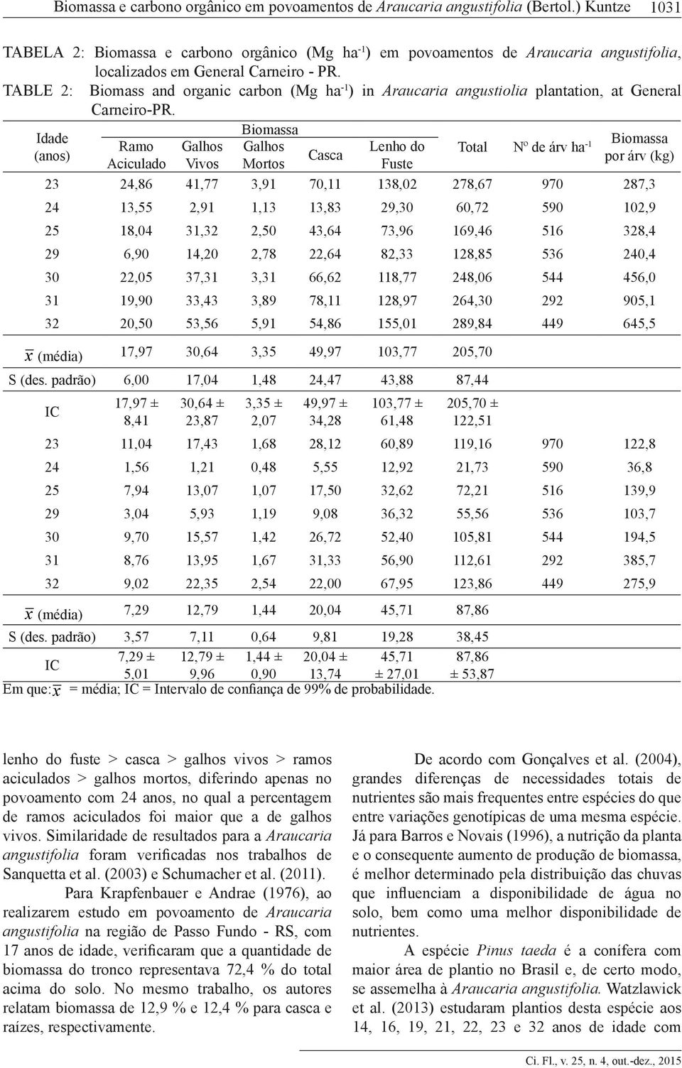 TABLE 2: Biomass and organic carbon (Mg ha -1 ) in Araucaria angustiolia plantation, at General Carneiro-PR.
