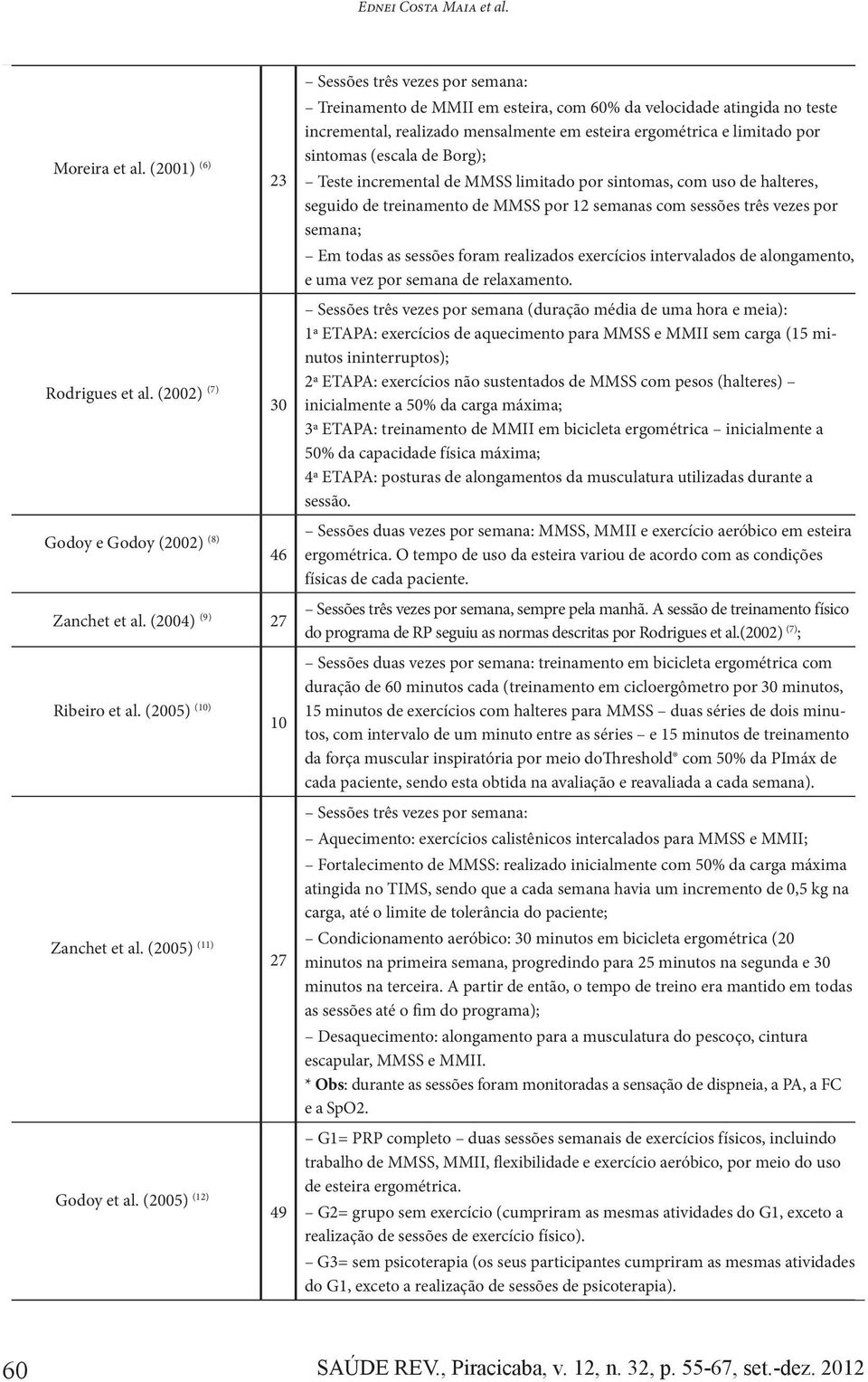 (escala de Borg); Teste incremental de MMSS limitado por sintomas, com uso de halteres, seguido de treinamento de MMSS por 12 semanas com sessões três vezes por semana; Em todas as sessões foram