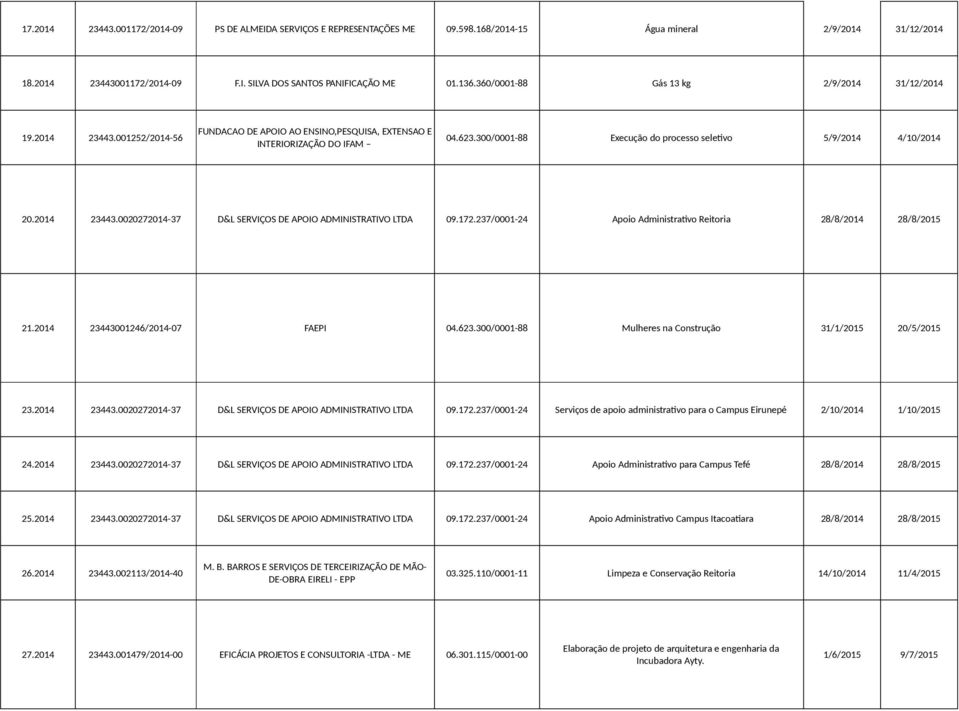 172.237/0001-24 Apoio Administrativo Reitoria 28/8/2014 28/8/2015 21.2014 23443001246/2014-07 FAEPI 04.623.300/0001-88 Mulheres na Construção 31/1/2015 20/5/2015 23.2014 23443.0020272014-37 D&L SERVIÇOS DE APOIO ADMINISTRATIVO LTDA 09.