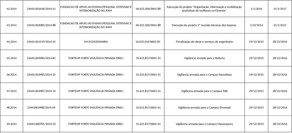 615.817/0001-41 Vigilância armada para a Reitoria 29/12/2015 28/12/2016 46.2014 23443.003985/2014-25 FORTEVIP FORTE VIGILÂNCIA PRIVADA EIRELI 15.615.817/0001-41 Vigilância armada para o Campus Itacoatiara 29/12/2015 28/12/2016 47.