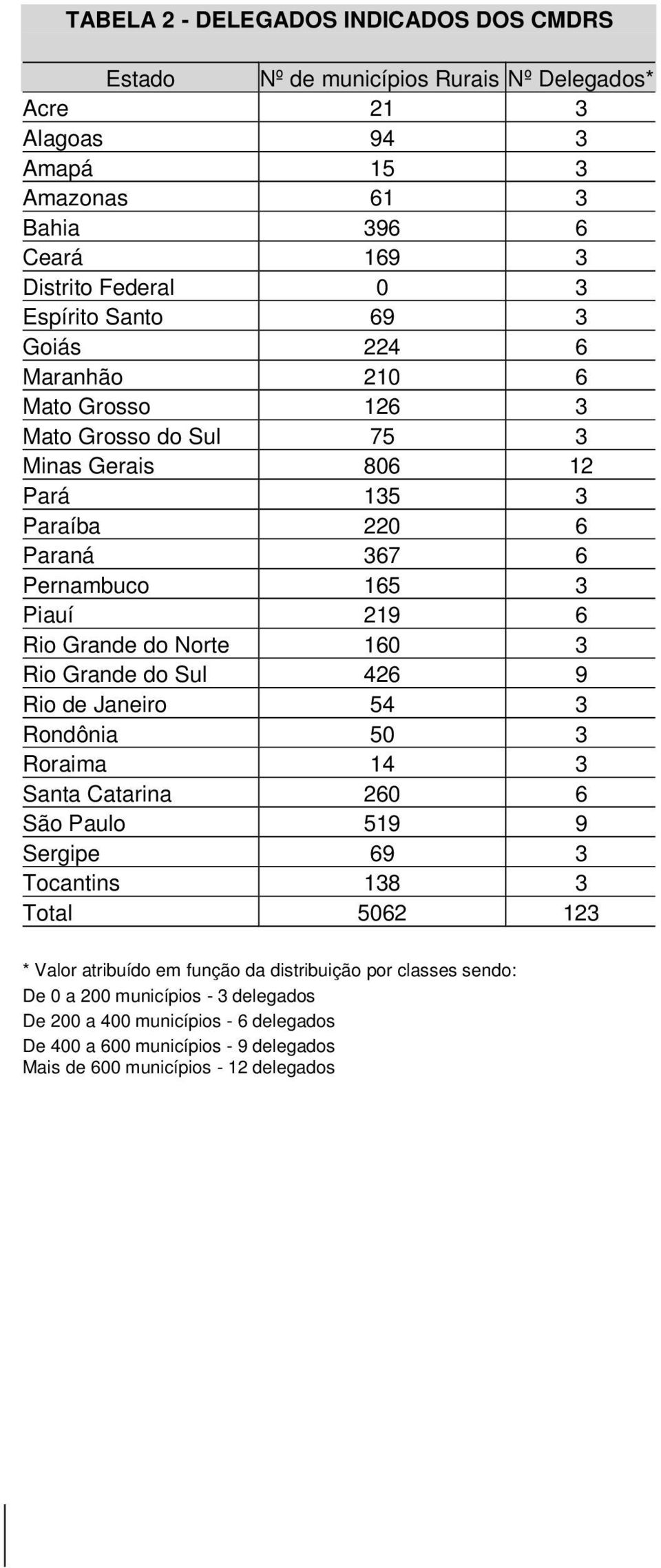 do Norte 160 3 Rio Grande do Sul 426 9 Rio de Janeiro 54 3 Rondônia 50 3 Roraima 14 3 Santa Catarina 260 6 São Paulo 519 9 Sergipe 69 3 Tocantins 138 3 Total 5062 123 * Valor atribuído