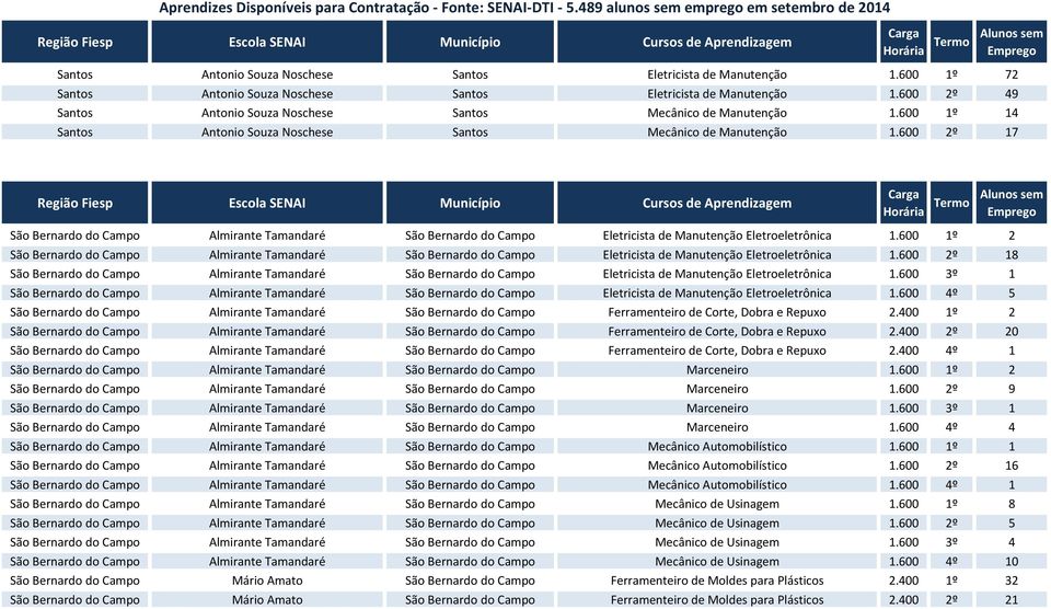600 2º 17 São Bernardo do Campo Almirante Tamandaré São Bernardo do Campo Eletricista de Manutenção Eletroeletrônica 1.