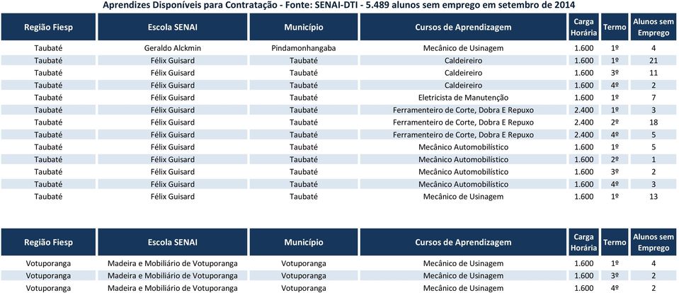 600 1º 7 Taubaté Félix Guisard Taubaté Ferramenteiro de Corte, Dobra E Repuxo 2.400 1º 3 Taubaté Félix Guisard Taubaté Ferramenteiro de Corte, Dobra E Repuxo 2.