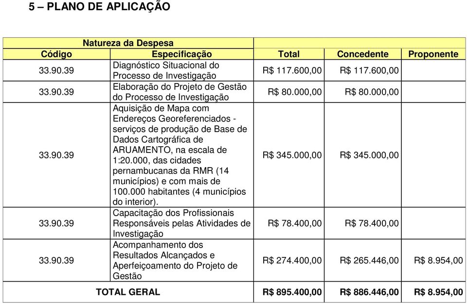 000,00 Aquisição de Mapa com Endereços Georeferenciados - serviços de produção de Base de Dados Cartográfica de ARUAMENTO, na escala de 1:20.000, das cidades R$ 345.000,00 R$ 345.
