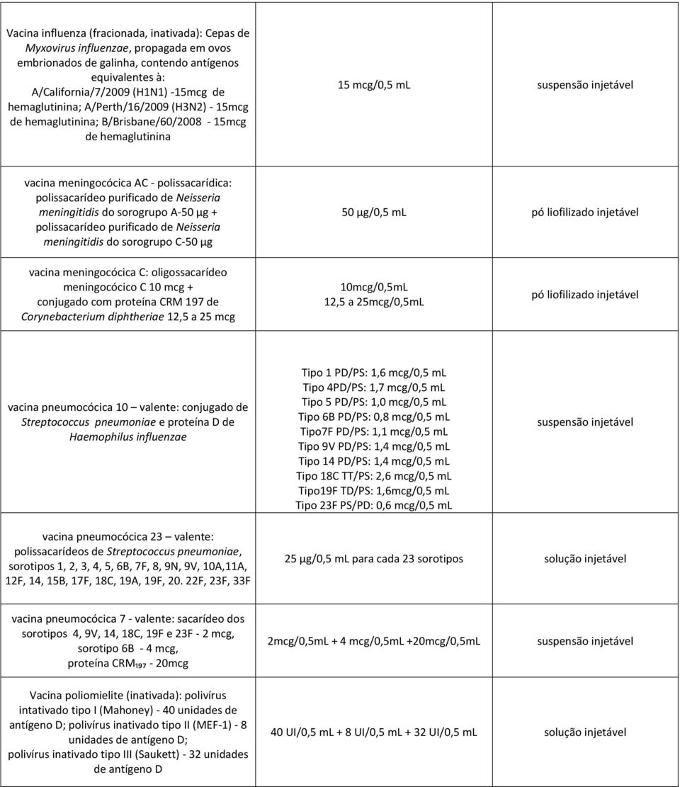 purificado de Neisseria meningitidis do sorogrupo A-50 µg + polissacarídeo purificado de Neisseria meningitidis do sorogrupo C-50 µg 50 µg/0,5 ml pó liofilizado injetável vacina meningocócica C: