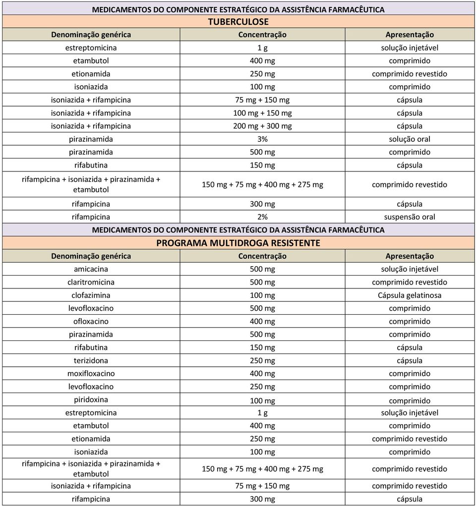 isoniazida + pirazinamida + etambutol 150 mg + 75 mg + 400 mg + 275 mg comprimido revestido rifampicina 300 mg cápsula rifampicina 2% suspensão oral PROGRAMA MULTIDROGA RESISTENTE amicacina 500 mg