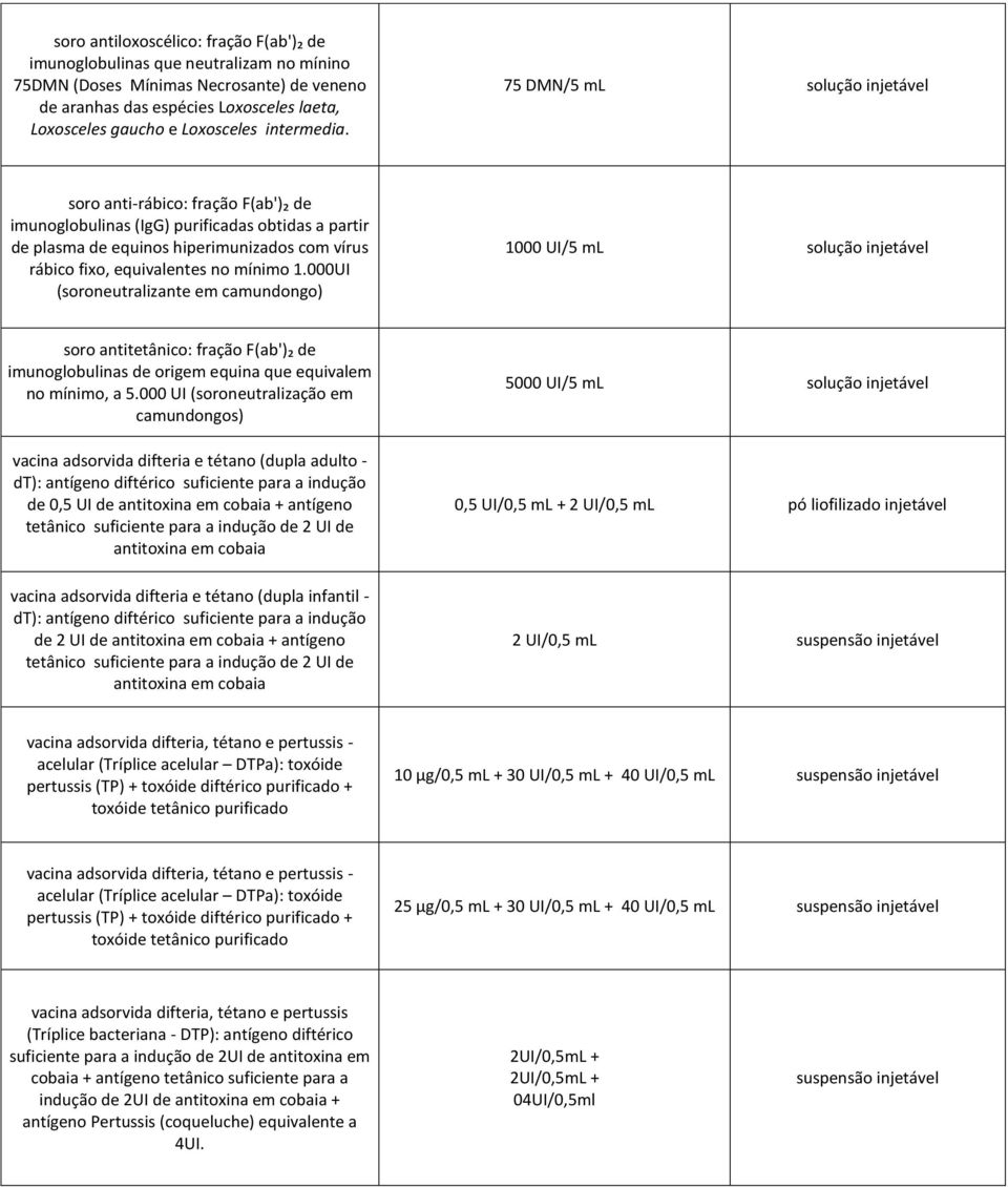 75 DMN/5 ml solução injetável soro anti-rábico: fração F(ab')₂ de imunoglobulinas (IgG) purificadas obtidas a partir de plasma de equinos hiperimunizados com vírus rábico fixo, equivalentes no mínimo