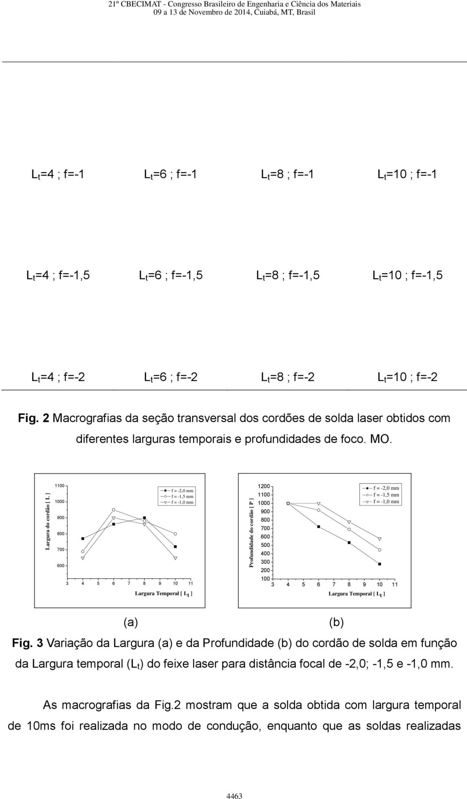 2 Macrografias da seção transversal dos cordões de solda laser obtidos com diferentes larguras temporais e profundidades de foco. MO.