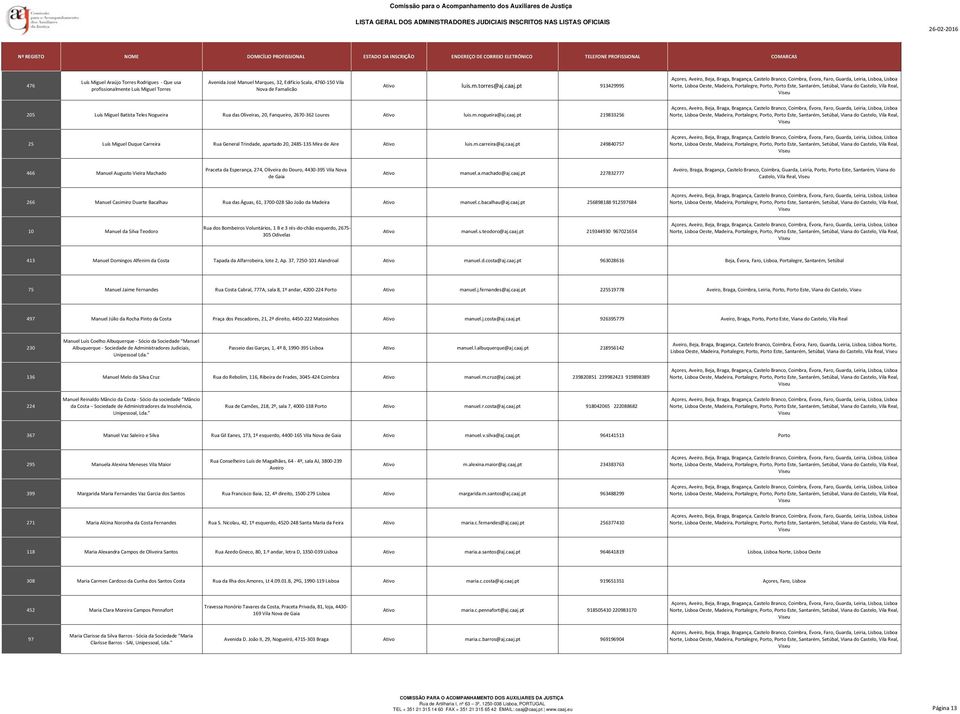 pt 219833256 25 Luís Miguel Duque Carreira Rua General Trindade, apartado 20, 2485 135 Mira de Aire Ativo luis.m.carreira@aj.caaj.