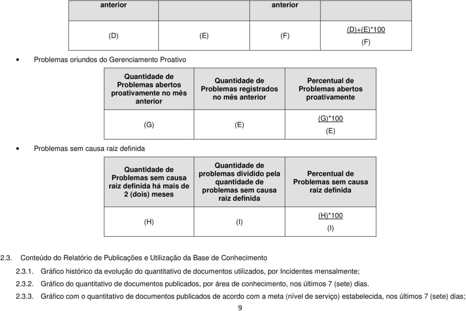 proativamente (G)*100 (E) Percentual de Problemas sem causa raiz definida (H)*100 (I) 2.3. Conteúdo do Relatório de Publicações e Utilização da Base de Conhecimento 2.3.1. Gráfico histórico da evolução do quantitativo de documentos utilizados, por Incidentes mensalmente; 2.