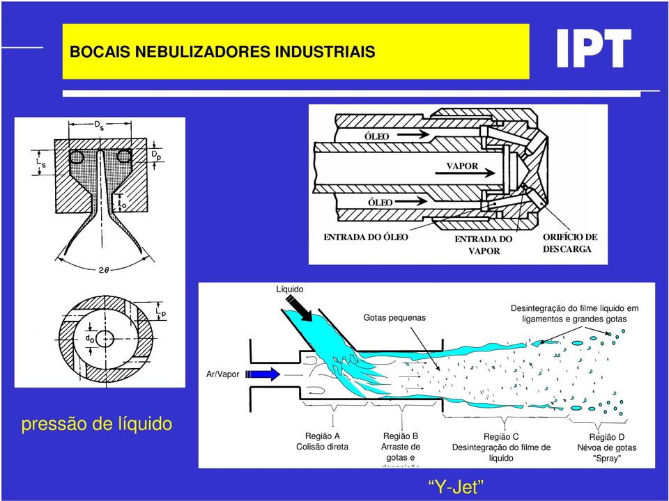 e grandes gotas Ar/Vapor pressão de líquido Região A Colisão direta Região B Arraste de